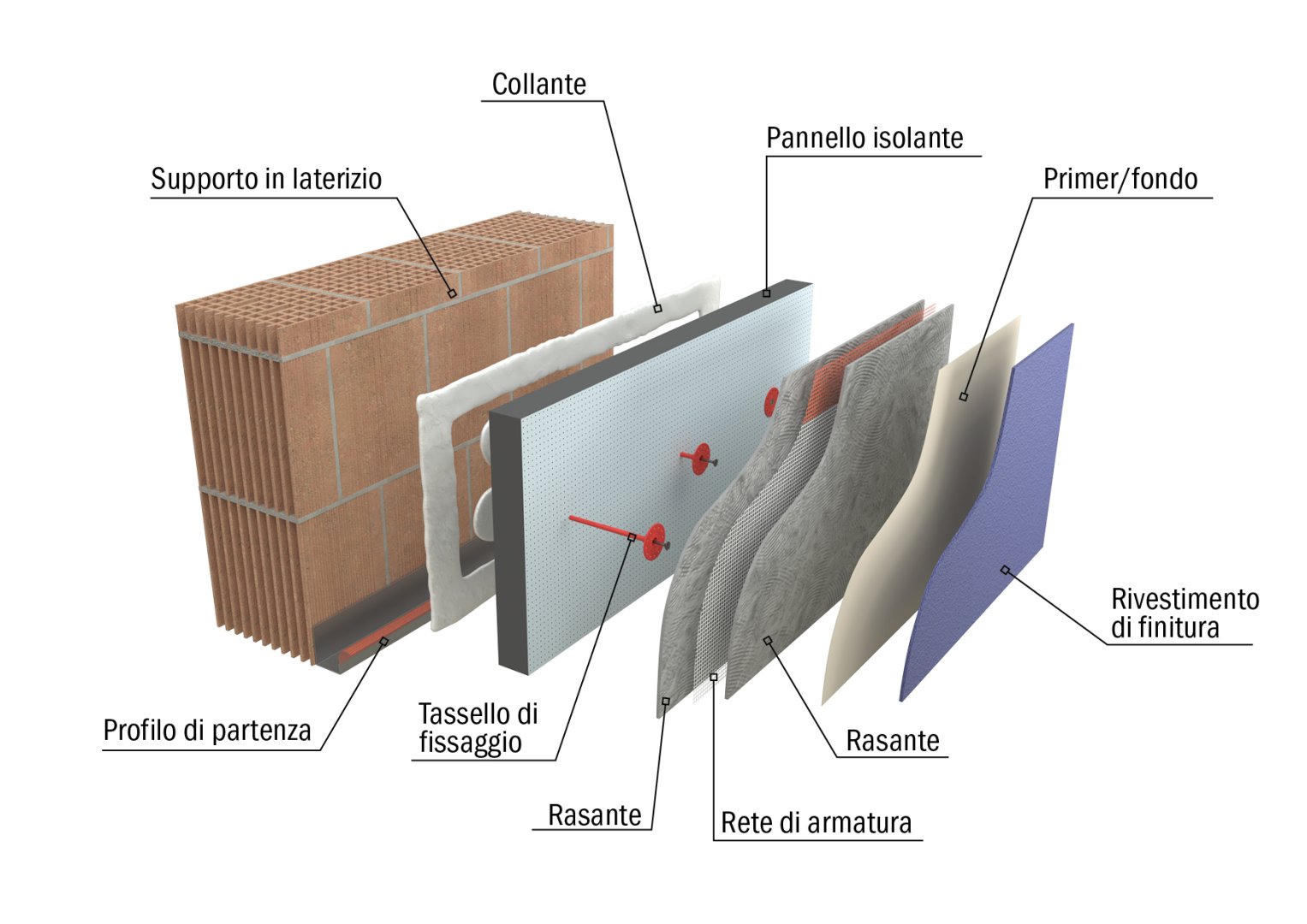 Schema sistema a cappotto: collante, pannello, rete, finitura